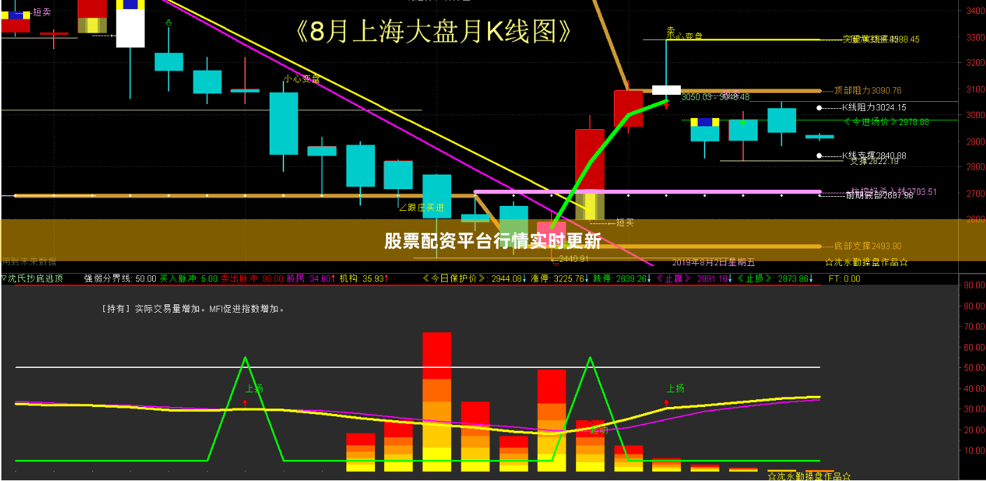 股票配资平台行情实时更新