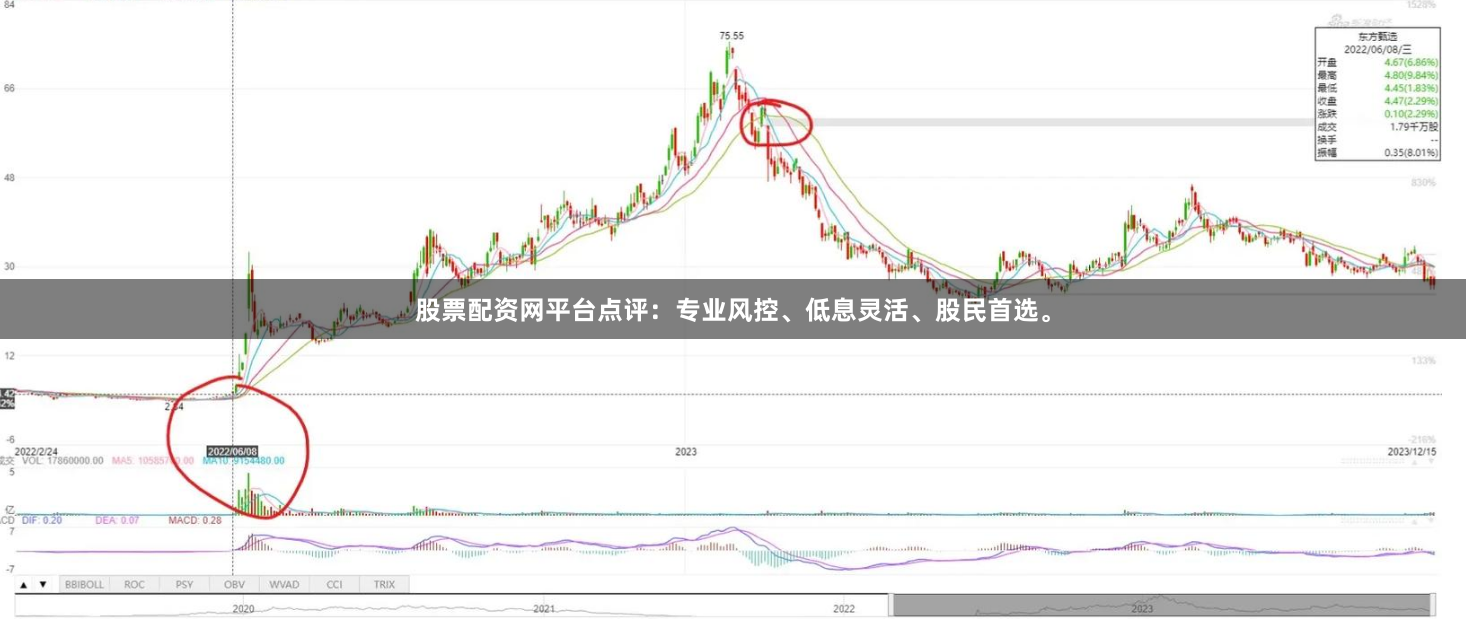 股票配资网平台点评：专业风控、低息灵活、股民首选。